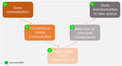 Principal Component Analysis Pca In R Tutorial Datacamp