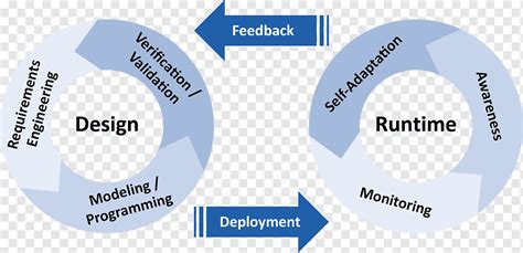 Systems Development Life Cycle Cognos Analytics Deliverable Management