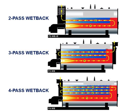 Wetback Firetube Boilers