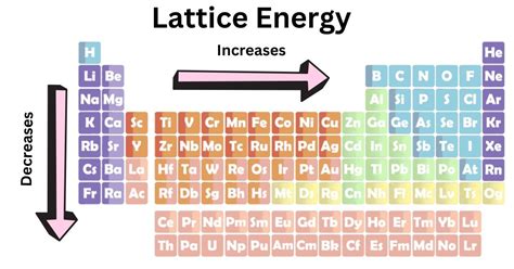 Lattice Energy: Calculation, Trend, Formula