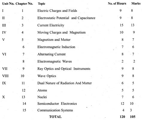 Nd Puc Physics Question Bank With Answers Karnataka Kseeb Solutions