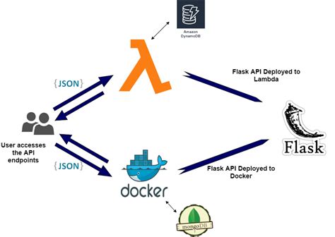 Deploy A Flask Rest Api The Docker Way And The Serverless Way