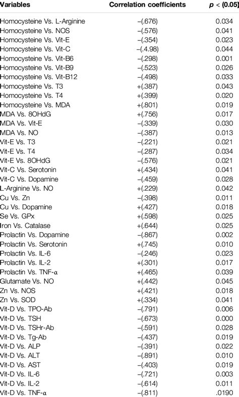 Pearsons Correlation Coefficients Of Prominent Variables In The