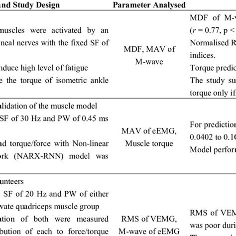 Quadriceps Femoris Muscle Force Under Maximum Voluntary Contraction