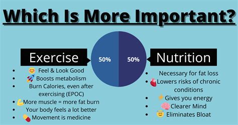 Nutrition Vs Exercise For The Best Fat Loss Fenix Fitness