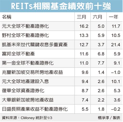 後升息時代 Reits給利 基金天地 理財 經濟日報