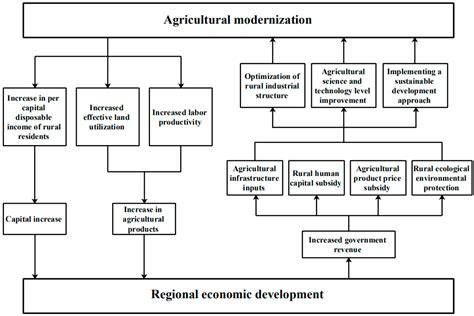 Evaluation of the Coupled and Coordinated Relationship between