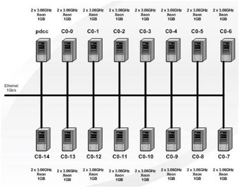 Pc Cluster Architecture The Architecture Of The Utilized Pc Cluster