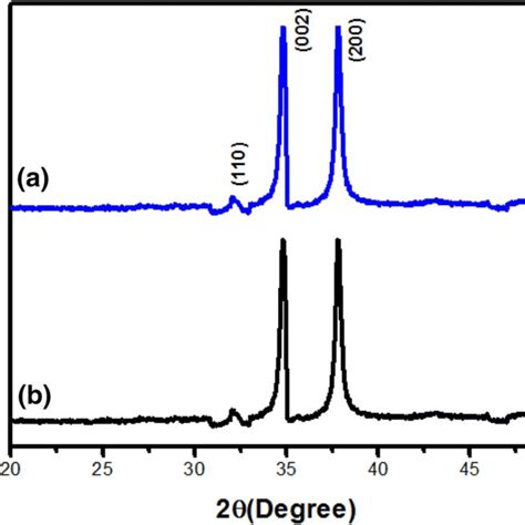 The Xrd Pattern Of Cuo Nps A 100 C And B 300 C Respectively Download Scientific Diagram