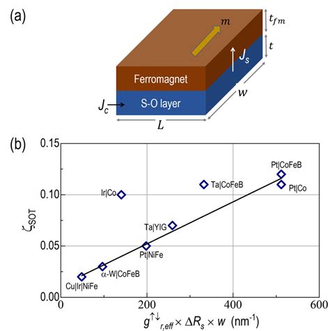 A Structure For Spin Orbit Torque Related Experiments B Spin Orbit