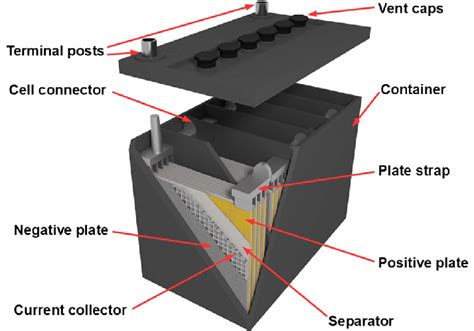 Schematic Of Lead Acid Batteries Reproduced With Permission