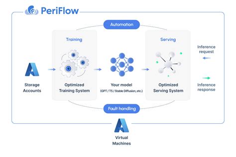 Making Generative Ai Training Simple And Cost Efficient With Periflow