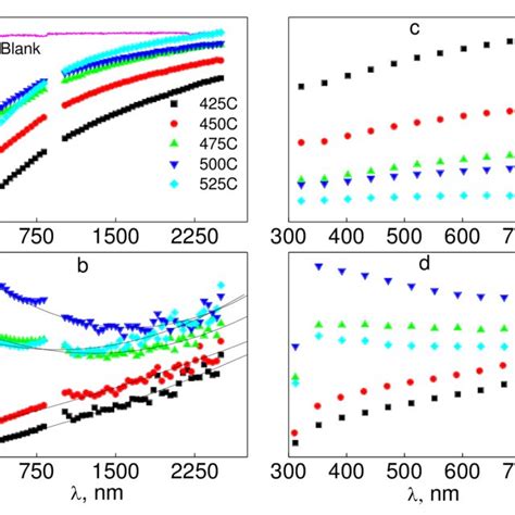 Pdf Investigation Of Dielectric And Optical Properties Of Mgo Thin Films