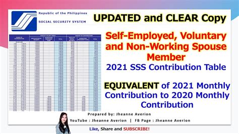 2021 Voluntary Self Employed And NWS SSS Contribution Equivalent Of