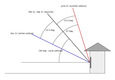 Sun path - Wikiwand