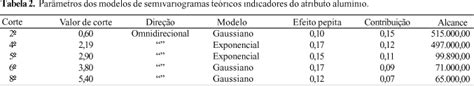 Scielo Brasil Modelagem De Fertilidade Do Solo Por Simula O