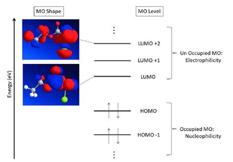 An Image Of Mo And An Example Of An Mo At Lumo And Sn2mo Of Ethyl Download Scientific Diagram