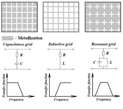 Basic frequency selective surfaces а capacitive mesh b inductive