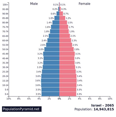 Population Of Israel 2065