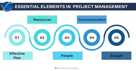 Elements Of A Project Plan