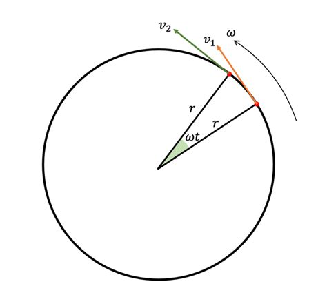 Deriving centripetal acceleration – e=mc2andallthat