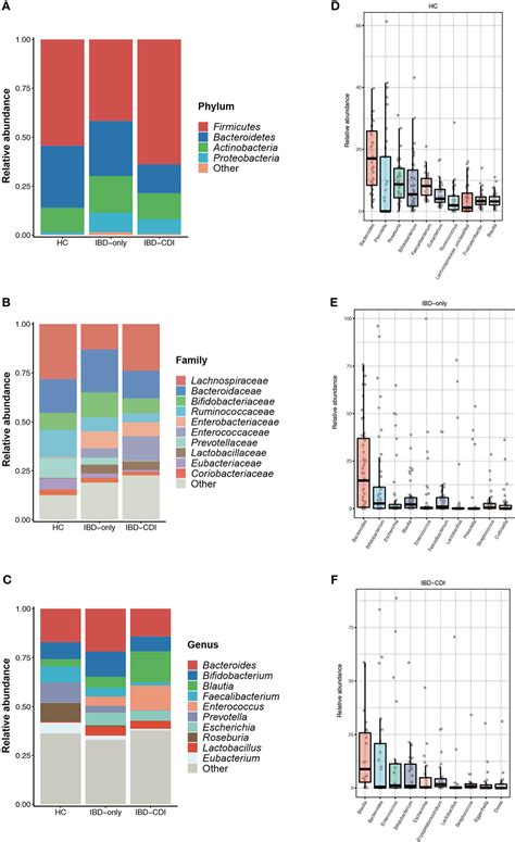 Frontiers Gut Microbiome And Mycobiome In Inflammatory Bowel Disease