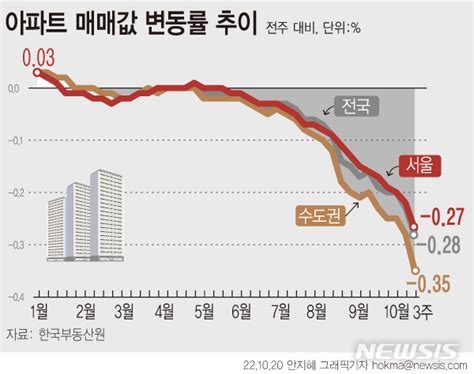 또 역대급 폭락서울 집값 10년4개월 만에 최대 하락 027 공감언론 뉴시스통신사