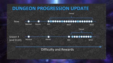 Dragonflight Season 4 Dungeon Level Squish Explained Wowvendor