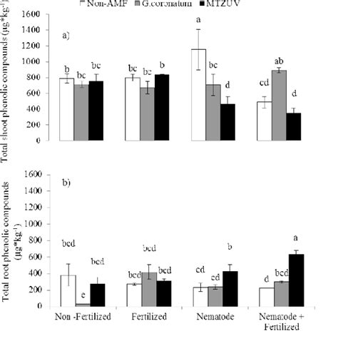 Total Phenolic Compounds In Shoot A And Roots B Of Fertilized