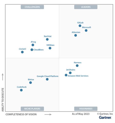 Atlassian Named A Leader In The Gartner Magic Quadrant