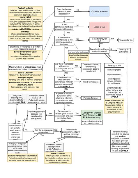 Law Flow Charts Images