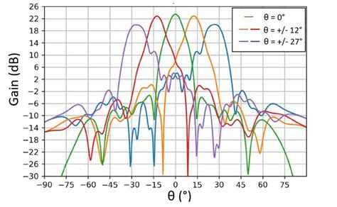 9 Diagrammes de rayonnement simulés du transmit array pour divers