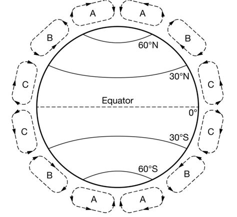 The Diagram Is An Illustration Of Global Atmospheric Circulation Which Of The Following Is The