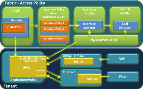 Connecting Physical Servers To Cisco Aci Fabric Simplified Cisco