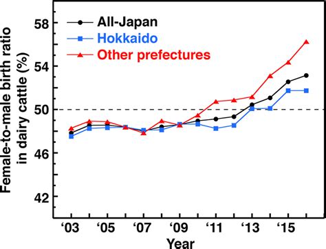 Bovine Sperm Sex‐selection Technology In Japan Naniwa 2019