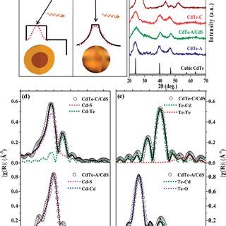 Schematics Of The CdTe CdS A Core Shell Structure With Spatially