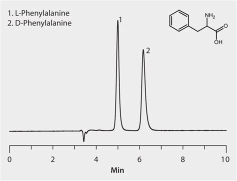 Hplc Analysis Of Phenylalanine Enantiomers On Astec Chirobiotic T