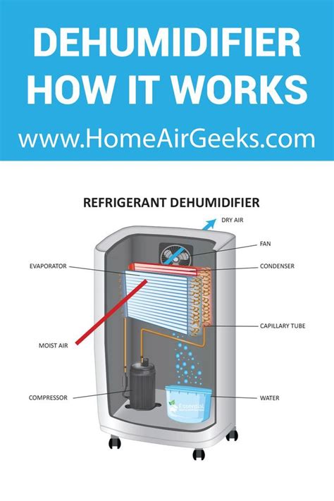 Dehumidifier how It works? | Dehumidifier, Concrete garage, Reverse osmosis system