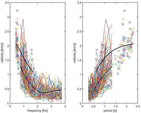 Group And Phase Dispersion Curves Two Black Lines For All Pacaya