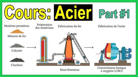 Cours Acier Partie Mat Riaux De Construction Youtube