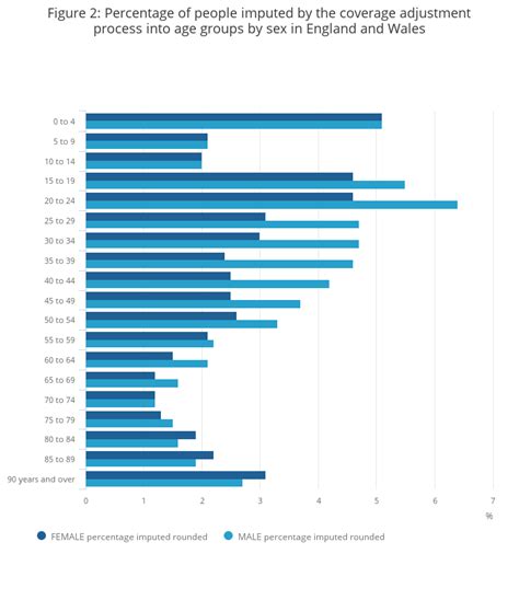 Coverage Adjustment For Census 2021 In England And Wales Office For