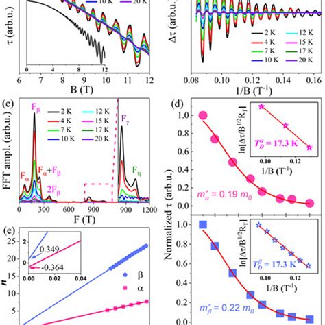 Color Online A Strong Dhva Oscillations Observed Through Magnetic