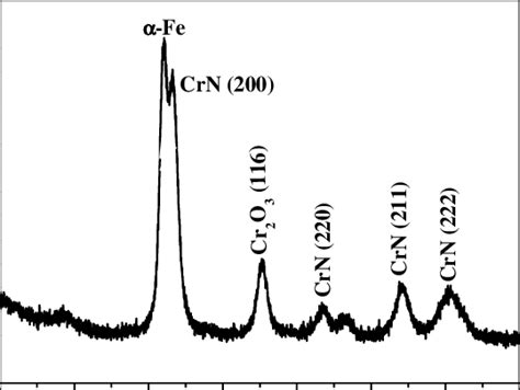 Xrd Patterns Of A Silicon Sample Coated With A Crn Monolayer Figure