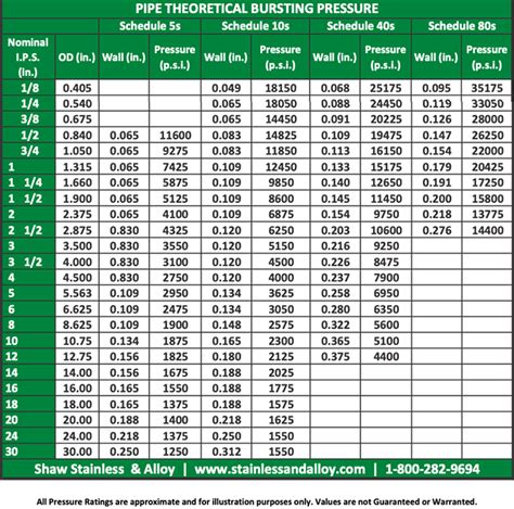 Schedule Pressure Rating Stainless Steel