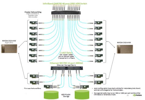 Nvidia Dgx A Nvidia