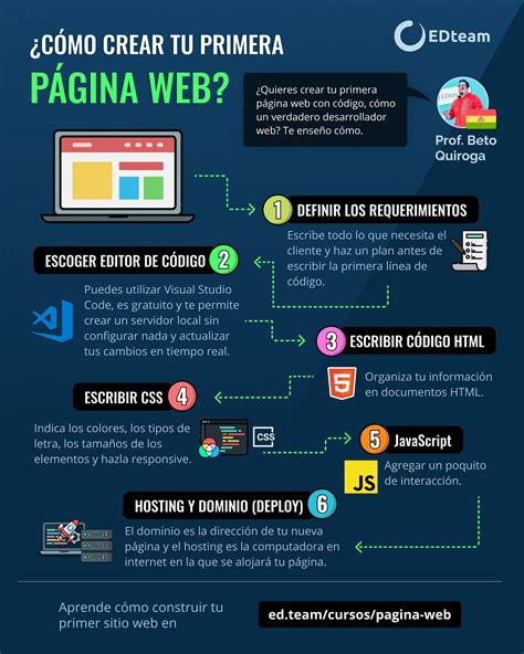 Cómo crear tu primera página web EDteam