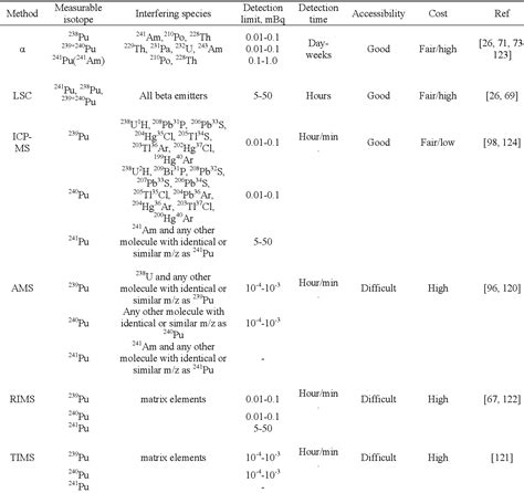 Table 1 From Determination Of Plutonium Isotopes In Waters And