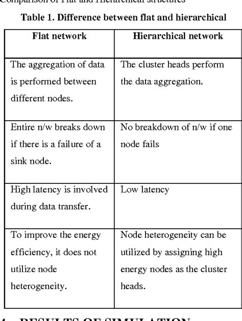 Table 1 From Implementation And Comparison Using NS2 Of Flat And