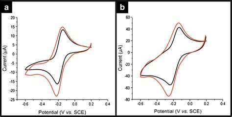 Typical Cyclic Voltammograms Recorded In 1 Mm Runh 3 6 32 Download Scientific