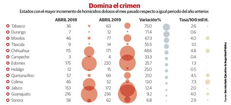 5 Estados Presentan La Tasa Más Alta De Homicidios Punto Por Punto